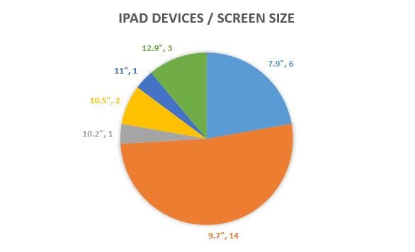 History Of IPad | Complete List Of IPads Ever Existed